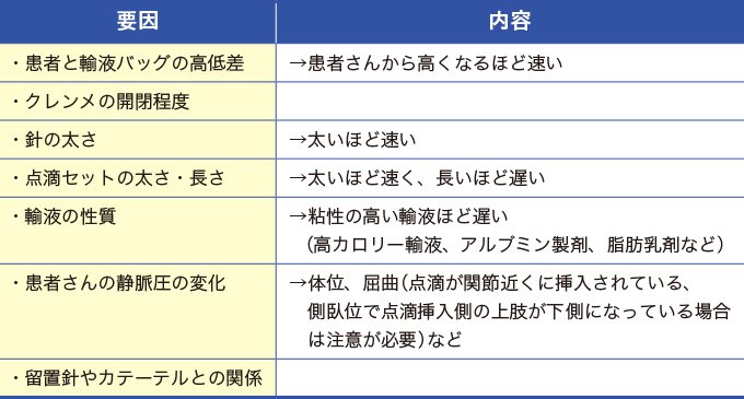 自然滴下に影響する要因を表した表