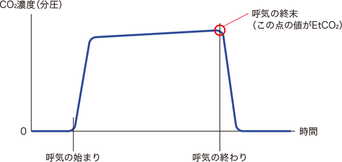 モニタの矩形波2EtCOを表した図