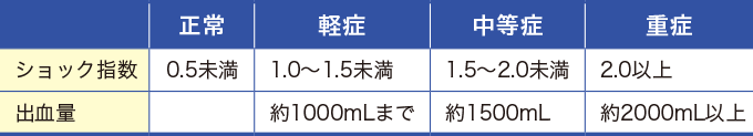 ショック指数表