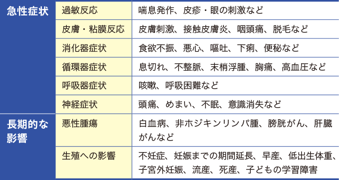 HDの職業性曝露による影響を表した表