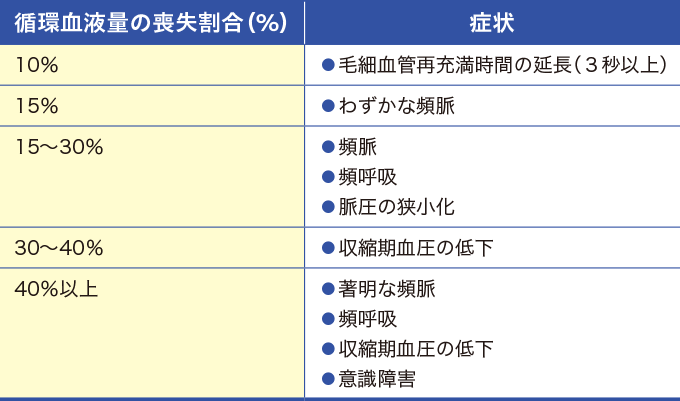 循環血液量の喪失割合と症状を表した表