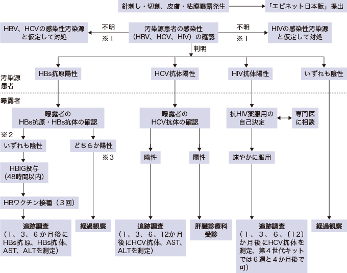 HBV、HCV、HIVによる針刺し・切創、皮膚・粘膜曝露発生時の処置を表した図