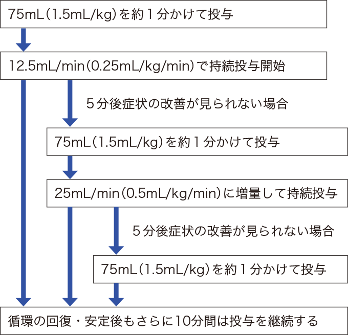体重50㎏の場合の投与方法を表した図