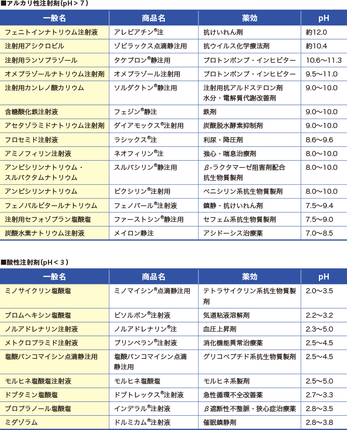 pHの変化による配合変化を起こしやすいアルカリ性注射剤と酸性注射剤(一部抜粋)を表した表