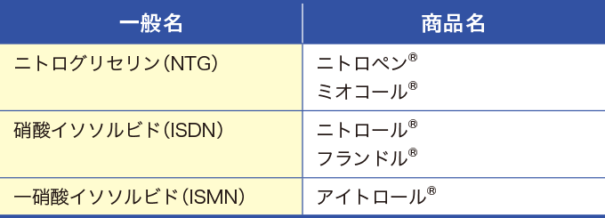 硝酸薬の作用と種類を表した表
