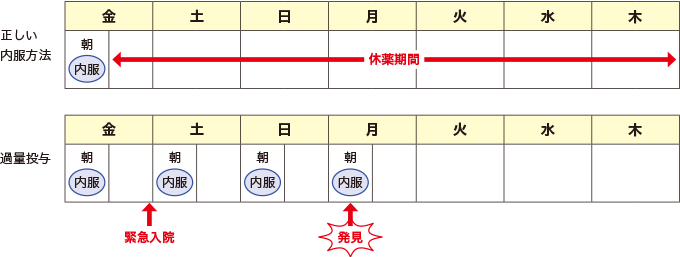 過量投与した状況を表した図