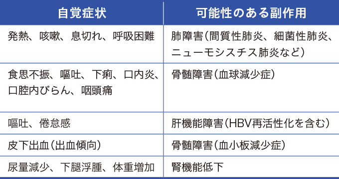 自覚症状と可能性のある副作用を表した表