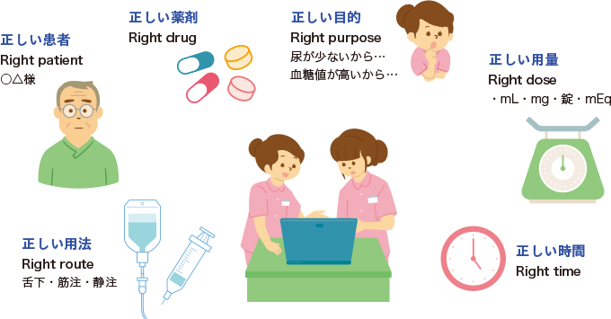  図1薬剤準備・投与直前に確認する6Rを表した図