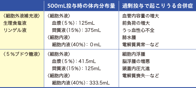 輸液の種類別体内分布と過剰投与で起こりうる合併症を表した表