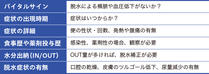 下痢に対して看護師が観察すべきことを表した表