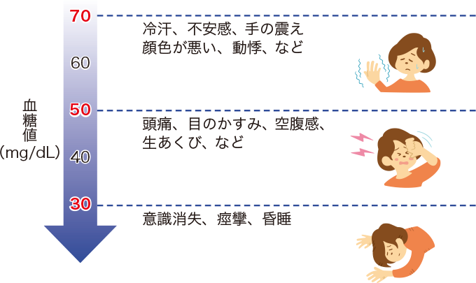 低血糖症状を表した図