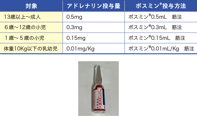 アナフィラキシー発生時のアドレナリン筋注の推奨用量を表した表