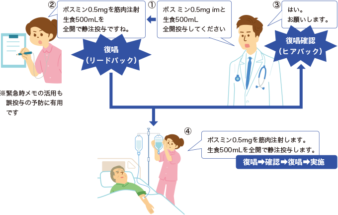 緊急時の復唱(リードバック)と復唱確認(ヒアバック)を表した図
