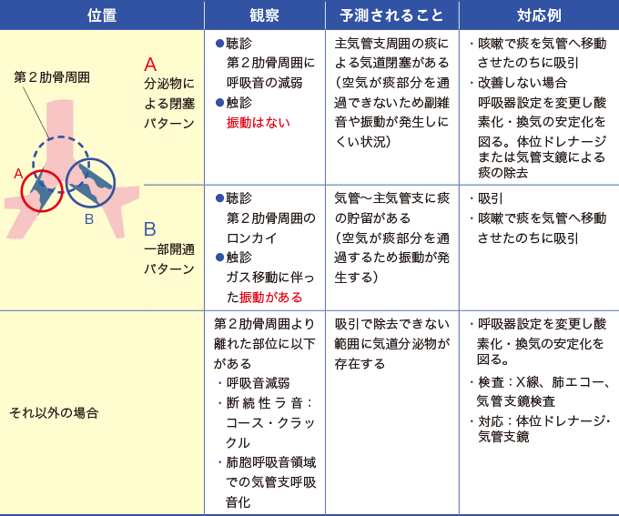 アセスメントと対応例を表した表