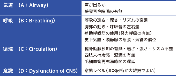 緊急度の判定方法を表した表