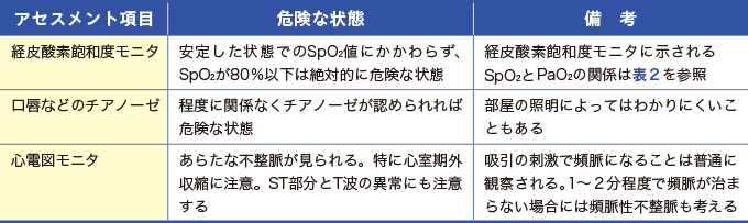 危機的低酸素血症のアセスメントを表した表