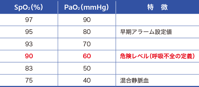 酸素飽和度（SpO2）と動脈血酸素分圧（PaO2）の関係を表した表