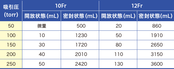 吸引チューブサイズ別、吸引空気量の違いを表した表