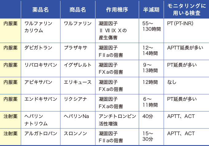 抗凝固薬とモニタリングに用いる検査を表した表