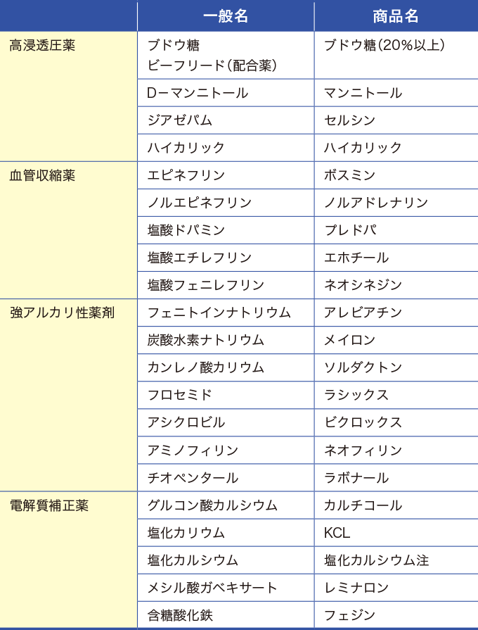 血管外漏出に注意すべき薬剤(抗がん剤は含まない)を示した表