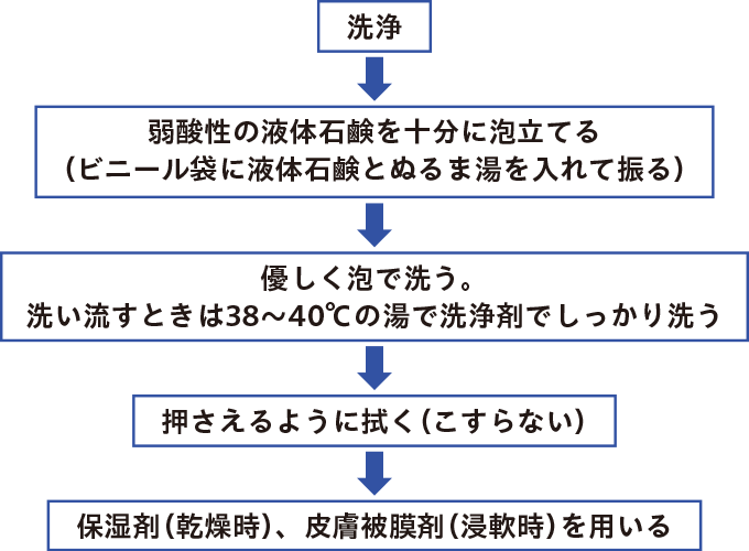 スキンケアの手順をあらわした表