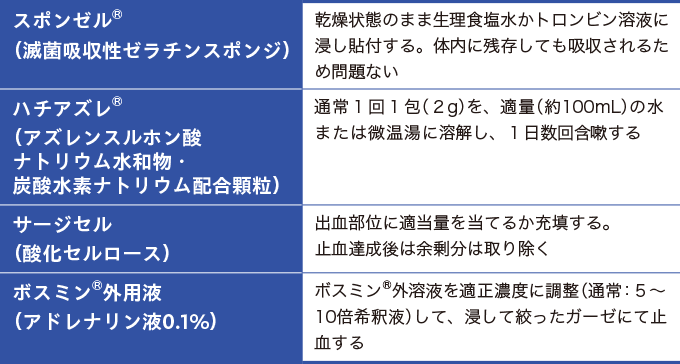 口腔出血で使用される薬剤の一例をあらわした表