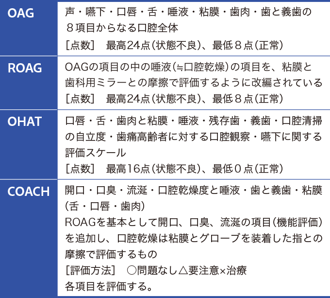口腔ケア評価ツールをあらわした表