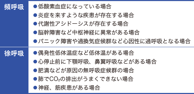 頻呼吸と徐呼吸をあらわした表