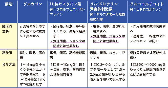 アナフィラキシーの治療の第二選択薬を示した表