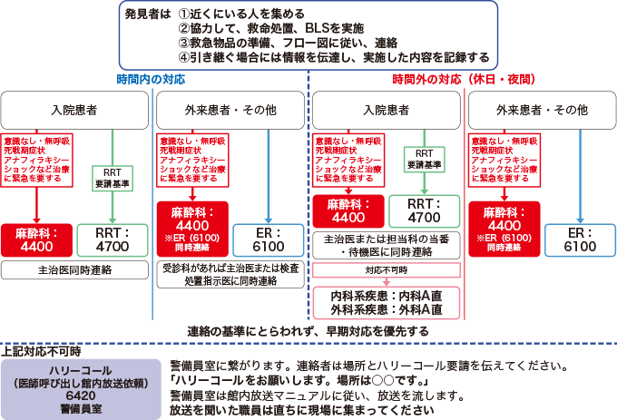 急変時の応援要請フロー例(筆者の施設でのフロー図)