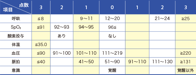 早期警告スコアnational early warning score（NEWS）をあわらした表