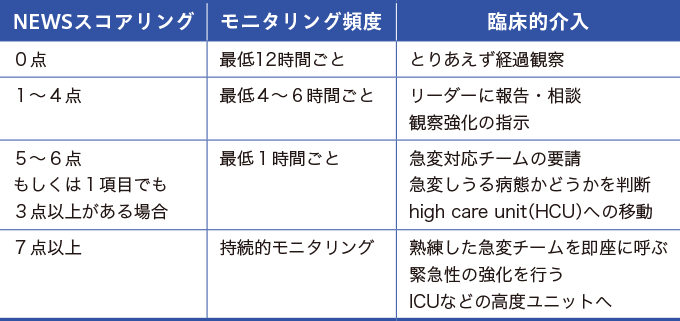 NEWSのスコアリング後の対応をあらわした表