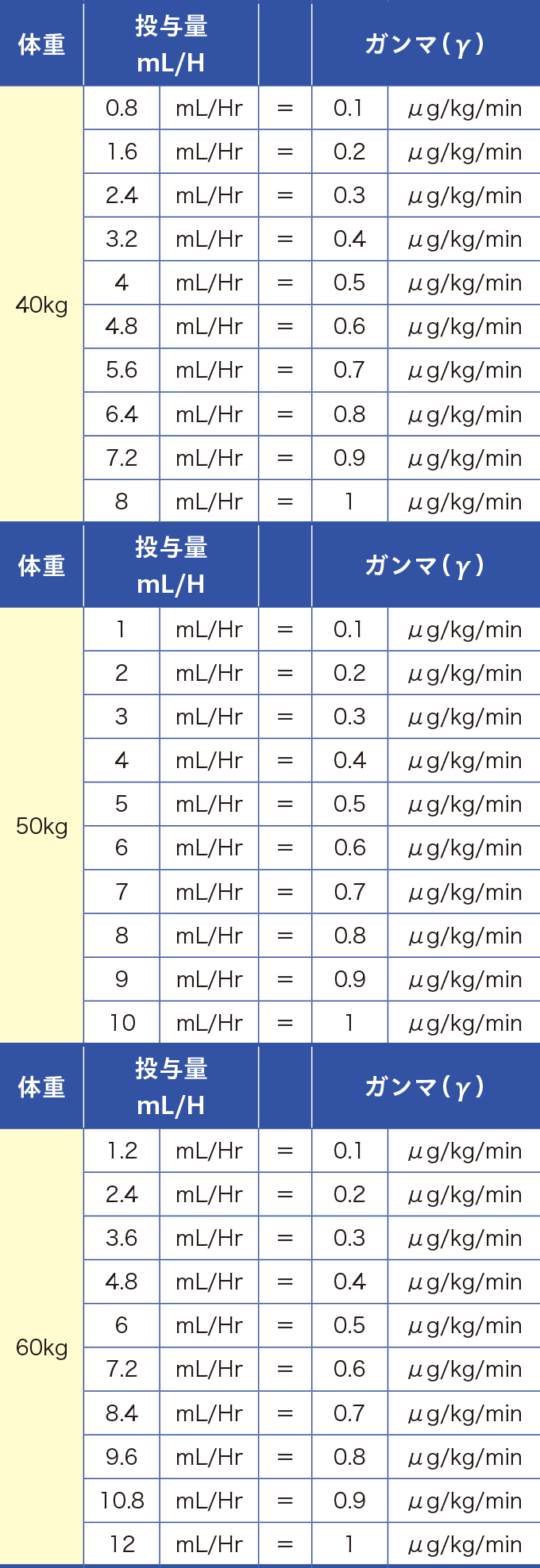 ノルアドレナリン投与の早見表
