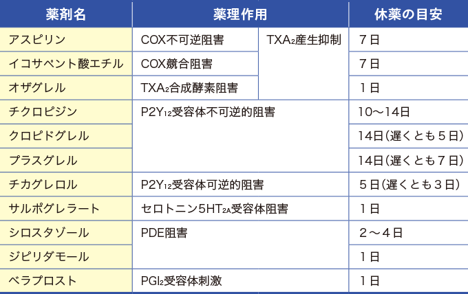 抗血小板作用をもつ薬剤の休薬の目安をまとめた表