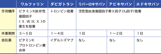 ワルファリンと直接経口抗凝固薬(DOAC)の休薬期間と拮抗薬をまとめた表