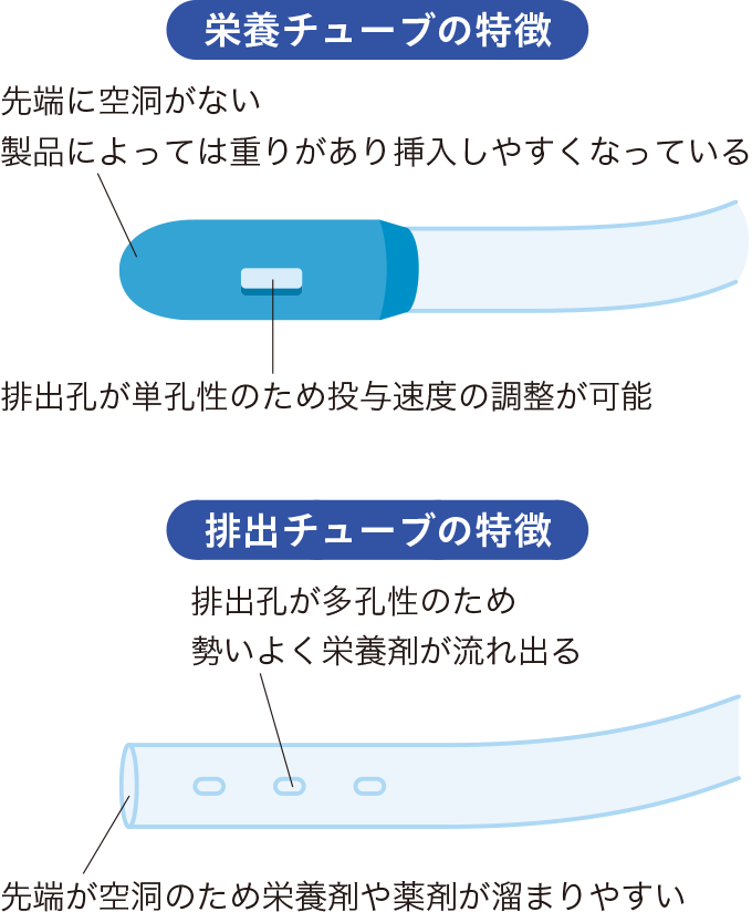 栄養チューブと排出チューブの特徴を表した図