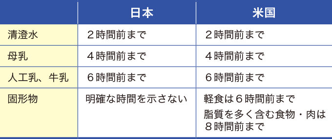日本と米国の術前絶飲食ガイドライン