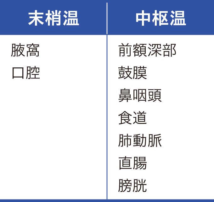 末梢温と中枢温を表した表