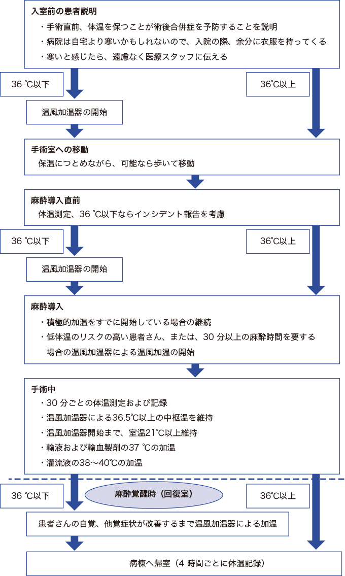 周術期低体温予防に関するフローチャート