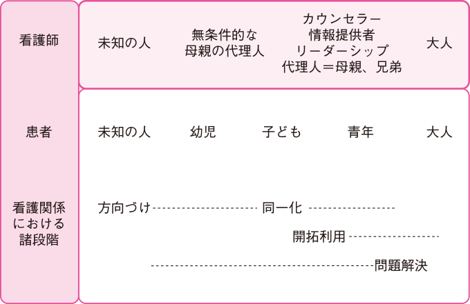ステージ 4: 統合 (統合)