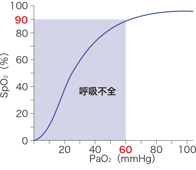 PaO2およびSpO2と呼吸不全を表した図