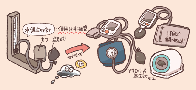 現在推奨されている上腕式自動血圧計やアネロイド式血圧計の画像。かつて主流だった水銀血圧計は、現在は非推奨である。