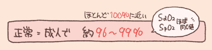 成人の動脈血酸素飽和度(SaO2)の正常値が約96〜99%であることを示した図である。 パルスオキシメーターで測定されるSpO2とSaO2はほぼ同じ値として扱われ、健康な状態では100%に近い数値になることが解説されている。