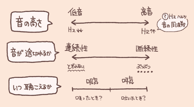 副雑音を評価する3つのポイントを説明する図解。「音の高さ」は低音(Hz↓)から高音(Hz↑)の周波数の軸、「音が途切れるか」は連続性(とぎれない)から断続性(ぷつぷつ……)の性質の軸、「いつ聴こえるか」は吸気(吸ったとき?)から呼出(吐いたとき?)の時間軸で表現されています。