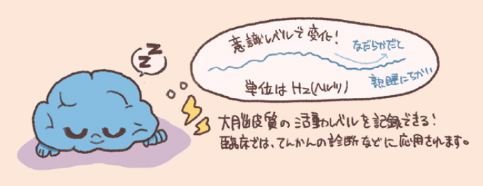 脳波の特性と臨床的応用を解説した手書き風イラスト図。眠る脳のキャラクターと共に、脳波が大脳皮質の活動レベルを記録すること、意識レベルによって波形が変化すること(なだらかな波形は熟睡眠)、単位がHzであること、てんかんの診断などに応用されることが描かれている。