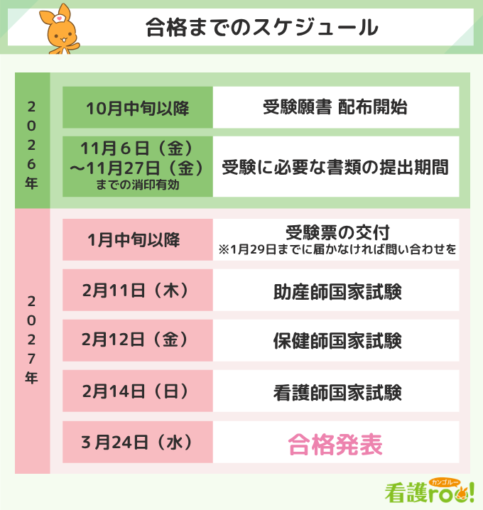合格までのスケジュール/2026年10月中旬以降:受験願書配布開始、2026年11月6日(金)~11月27日(金):受験に必要な書類の提出期間、2027年1月中旬以降:受験票の交付※1月29日までに受験票が届かなければ問い合わせを、2027年2月11日(木):助産師国家試験、2027年2月12日(金):保健師国家試験、2027年2月14日(日):看護師国家試験、2027年3月23日(火):合格発表