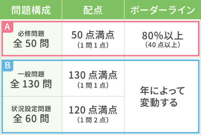 看護師国家試験配点とボーダーライン