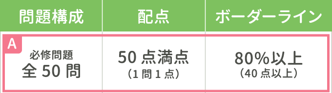 看護師国家試験必修問題の配点とボーダーライン