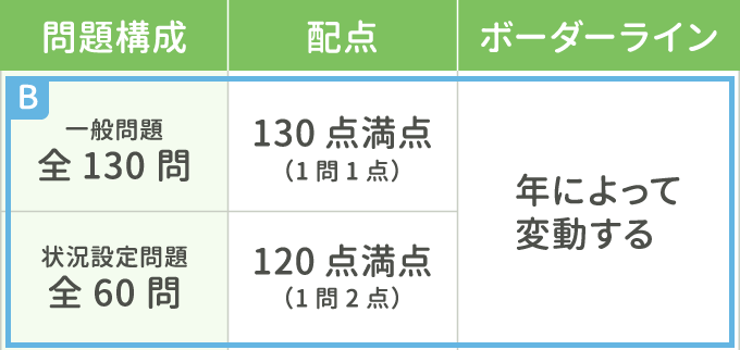 看護師国家試験一般と状況の配点とボーダーライン