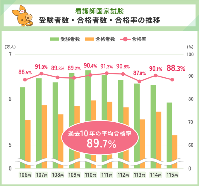 看護師国家試験　受験者数・合格者数・合格率